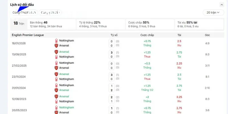 Đối đầu trong lịch sử của Nottingham vs Arsenal